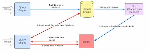 Uber integrated cache architecture diagram