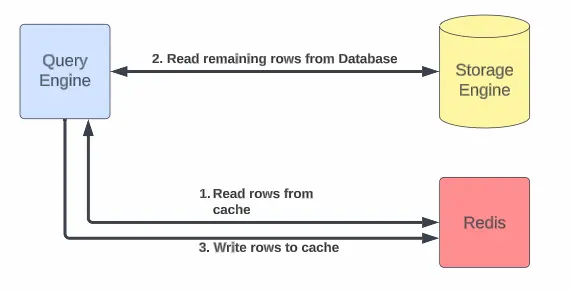 Cached Reads